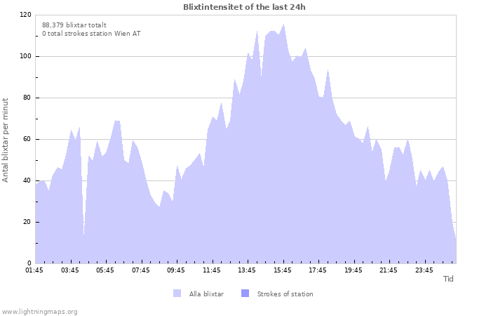 Grafer: Blixtintensitet