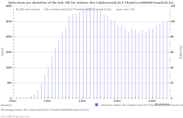 Graphs: Detections per deviation