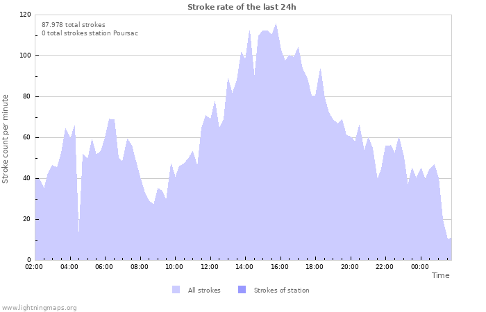 Grafikonok: Stroke rate