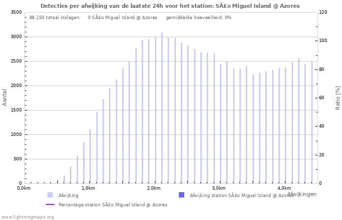 Grafieken: Detecties per afwijking