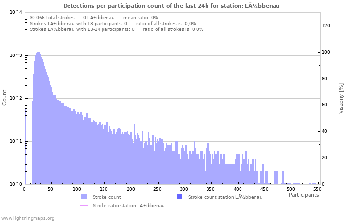 Grafikonok: Detections per participation count