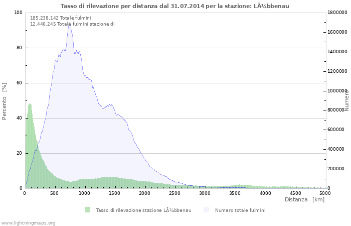 Grafico