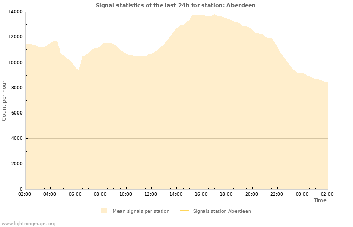 Grafikonok: Signal statistics