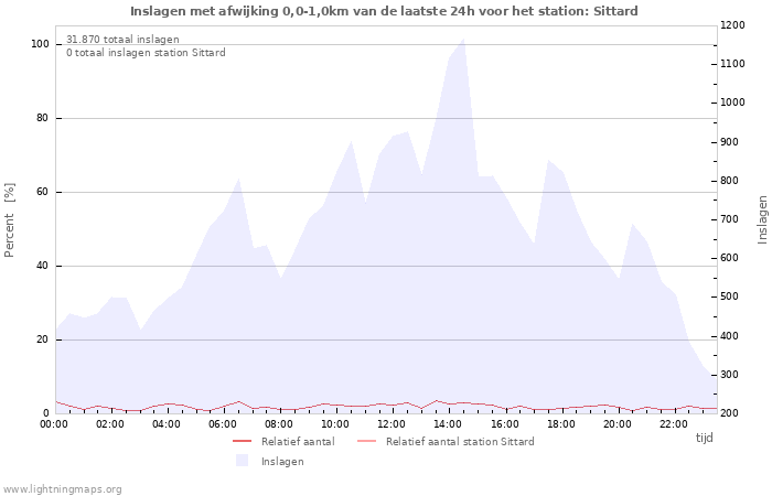 Grafieken