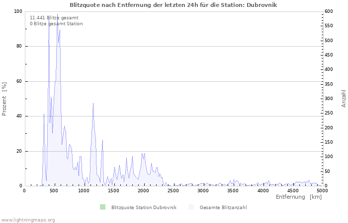 Diagramme: Blitzquote nach Entfernung