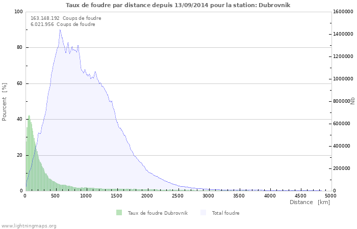 Graphes