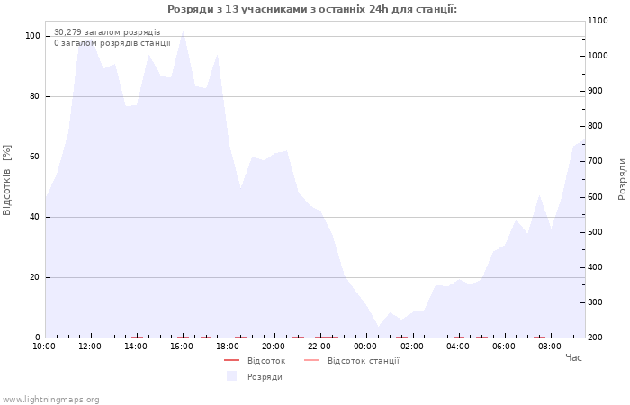 Графіки