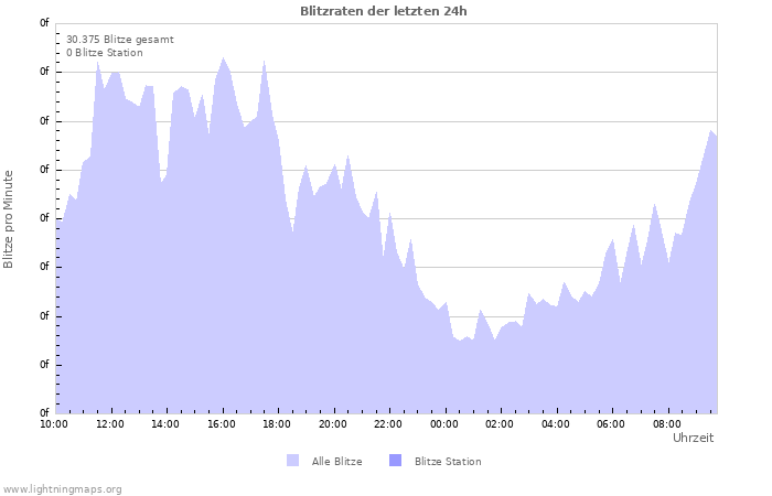 Diagramme: Blitzraten