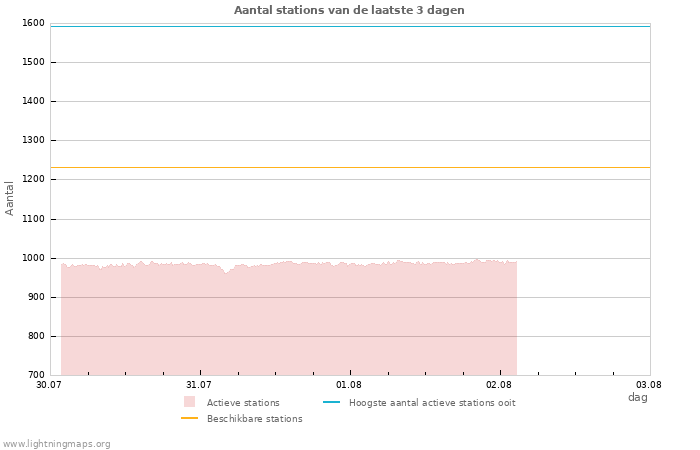 Grafieken: Aantal stations