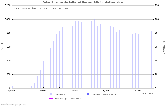 Grafikonok: Detections per deviation