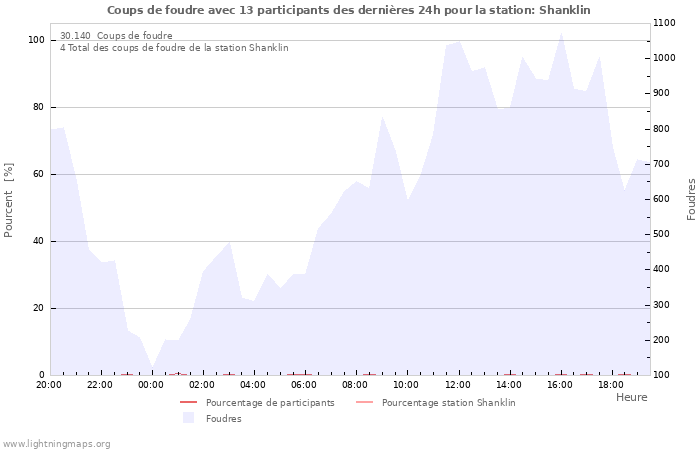 Graphes