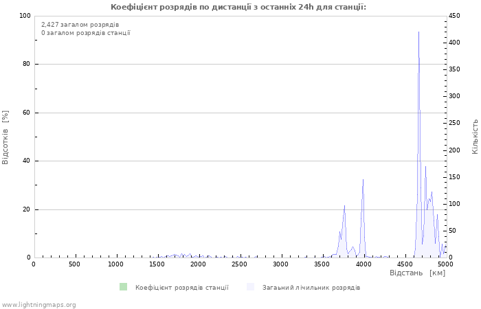 Графіки: Коефіцієнт розрядів по дистанції
