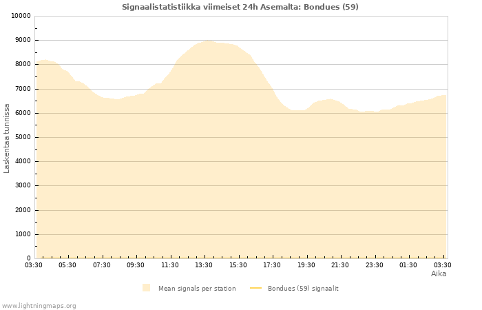 Graafit: Signaalistatistiikka