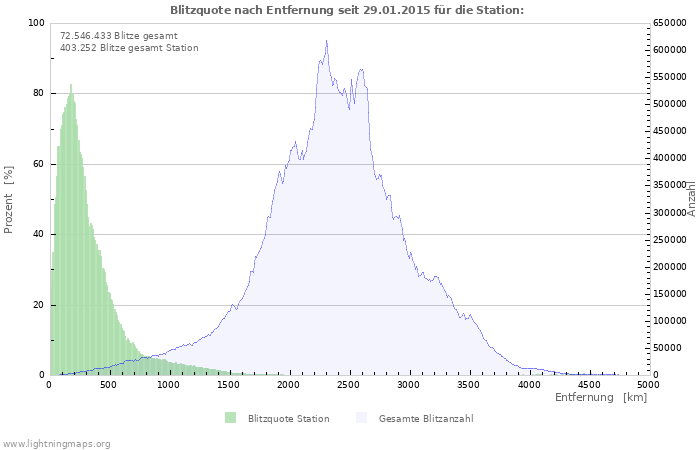 Europa Statistiken Langzeit Lightningmaps Org