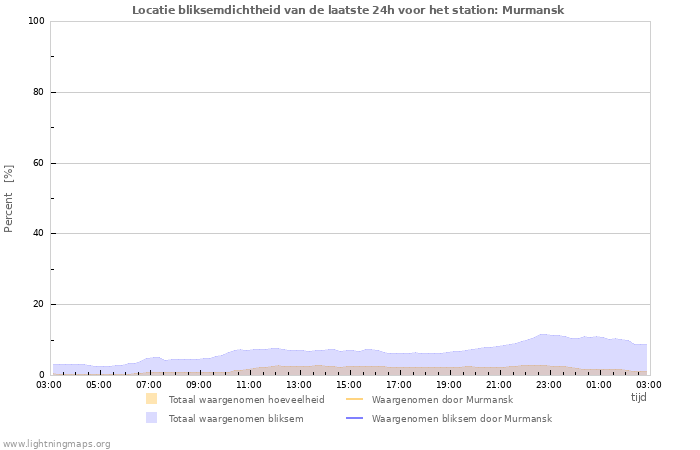 Grafieken: Locatie bliksemdichtheid