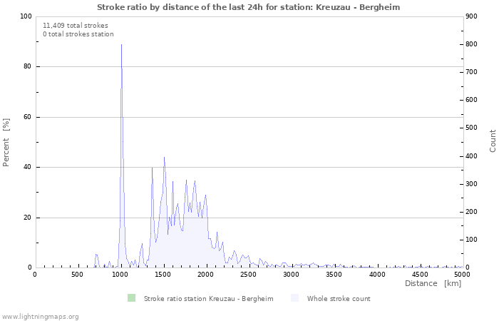 Graphs: Stroke ratio by distance