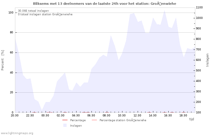 Grafieken