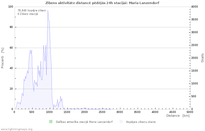 Grafiki: Zibens aktivitāte distancē