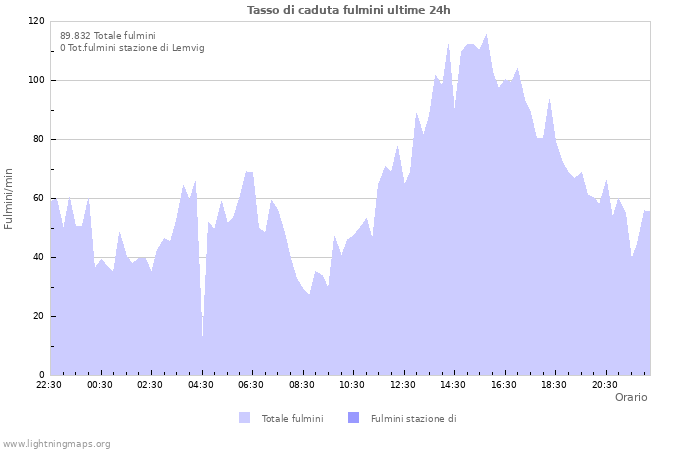 Grafico: Tasso di caduta fulmini