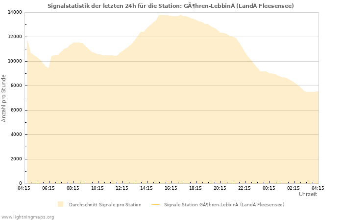 Diagramme: Signalstatistik