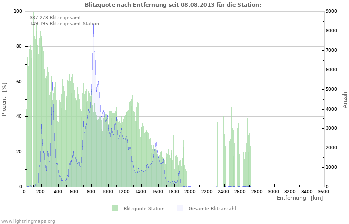Diagramme