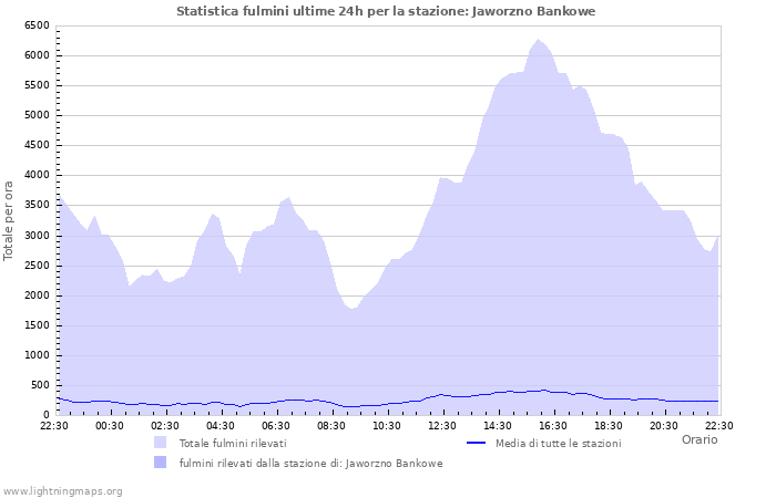 Grafico: Statistica fulmini