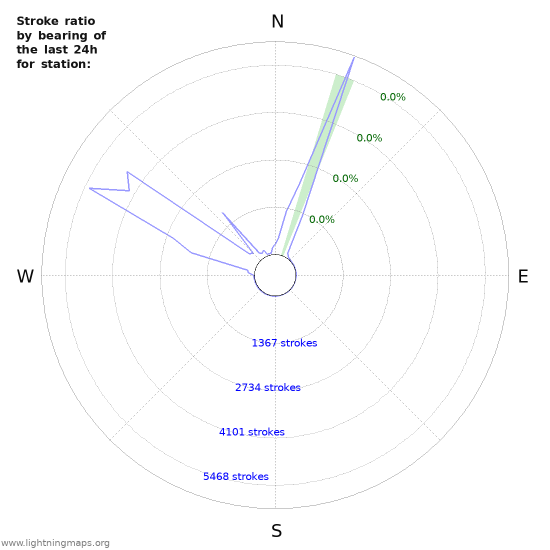 Graphs: Stroke ratio by bearing