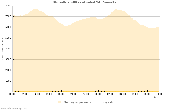 Graafit: Signaalistatistiikka