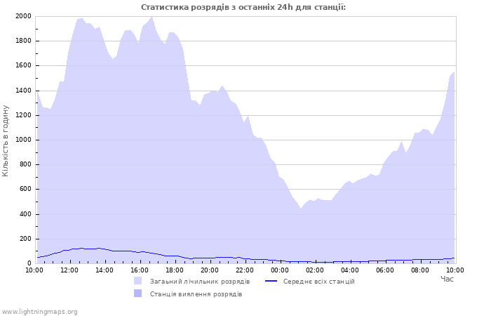 Графіки: Статистика розрядів