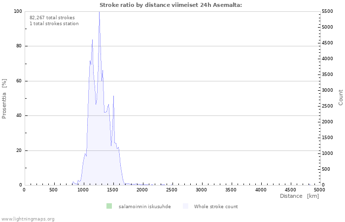 Graafit: Stroke ratio by distance