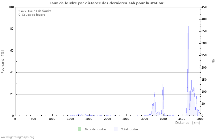 Graphes: Taux de foudre par distance