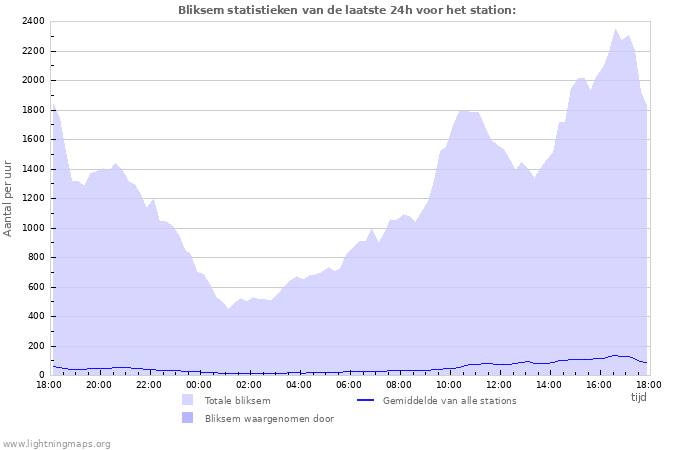 Grafieken: Bliksem statistieken