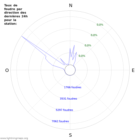 Graphes: Taux de foudre par direction