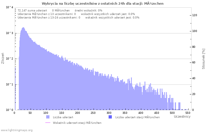 Wykresy: Wykrycia na liczbę uczestników