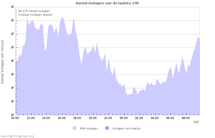 Grafieken: Aantal inslagen