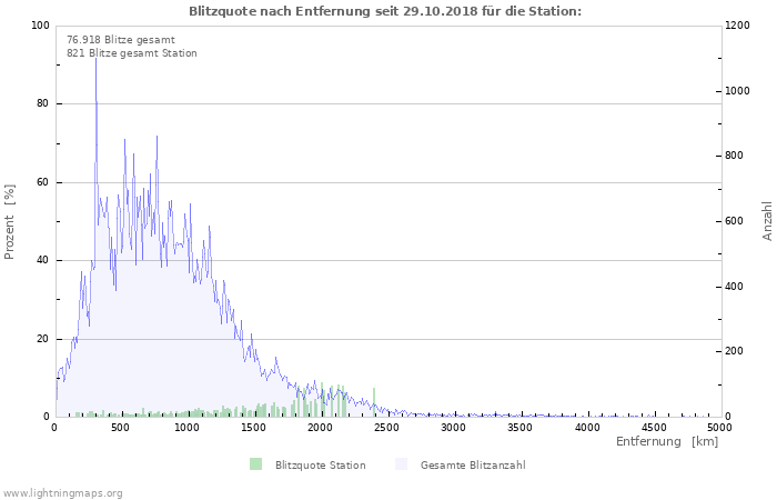 Europa Statistiken Langzeit Lightningmaps Org