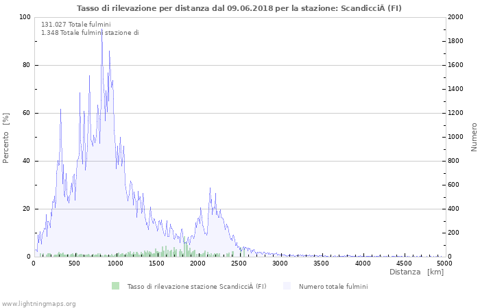 Grafico