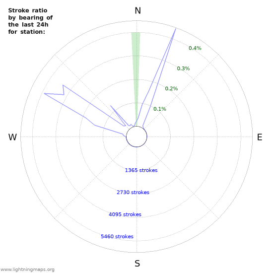 Graphs: Stroke ratio by bearing