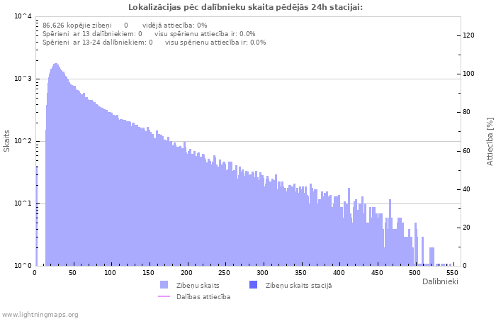 Grafiki: Lokalizācijas pēc dalībnieku skaita