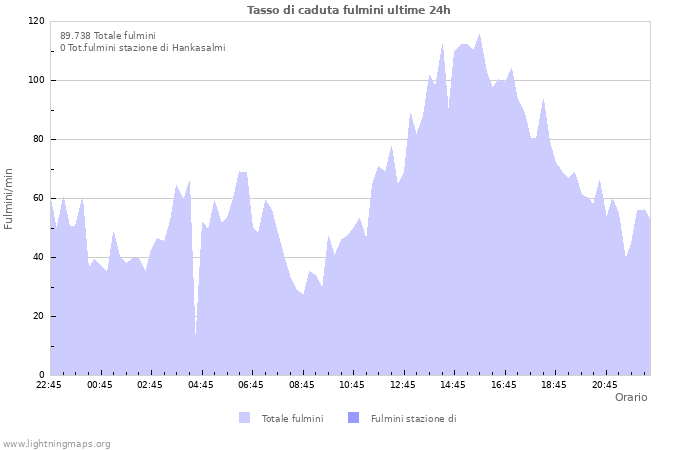 Grafico: Tasso di caduta fulmini