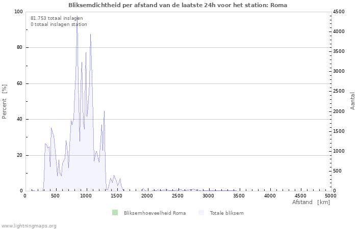 Grafieken: Bliksemdichtheid per afstand
