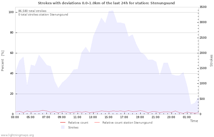 Graphs