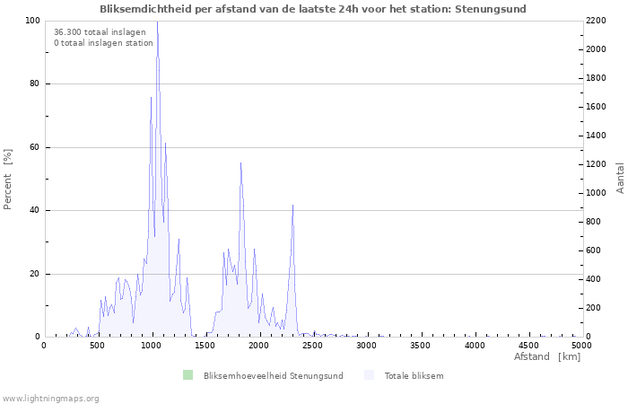 Grafieken: Bliksemdichtheid per afstand