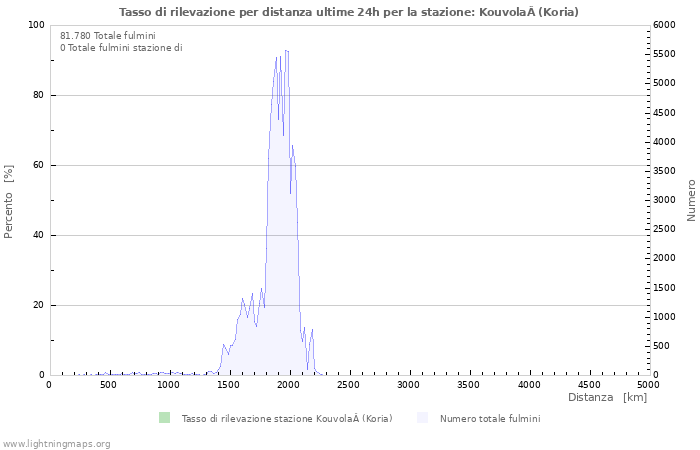 Grafico: Tasso di rilevazione per distanza