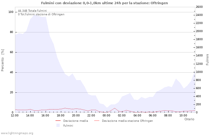 Grafico