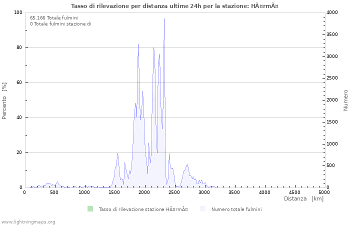 Grafico: Tasso di rilevazione per distanza