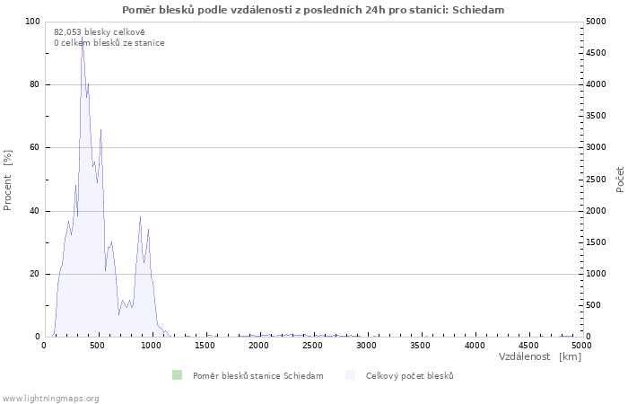 Grafy: Poměr blesků podle vzdálenosti