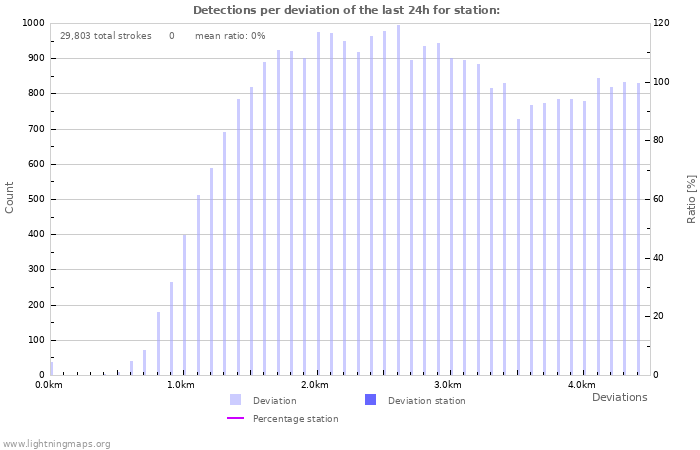 Graphs: Detections per deviation