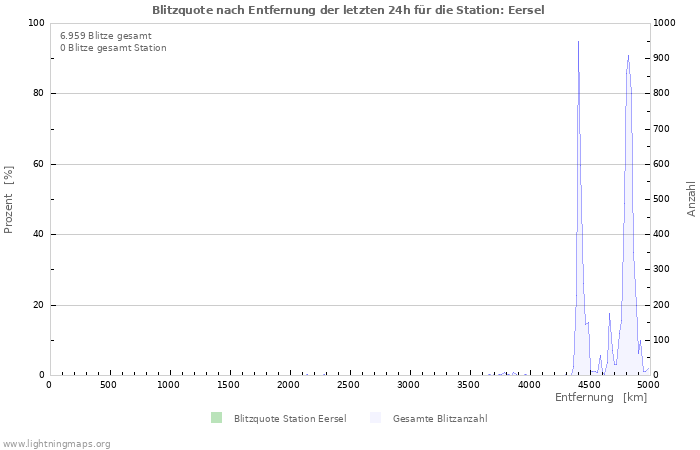 Diagramme: Blitzquote nach Entfernung