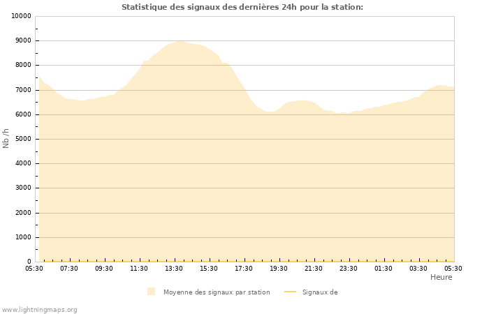 Graphes: Statistique des signaux